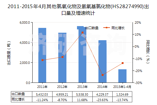 2011-2015年4月其他氯氧化物及氫氧基氯化物(HS28274990)出口量及增速統(tǒng)計